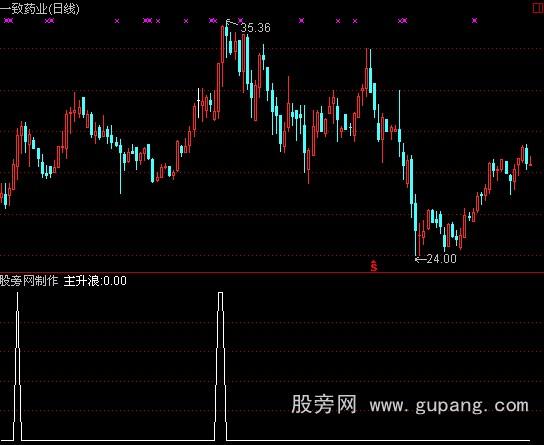 通达信一个长线选股指标公式