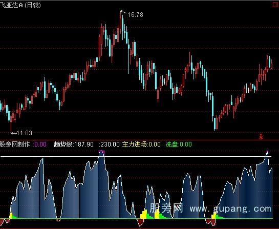 通达信新请收红包指标公式