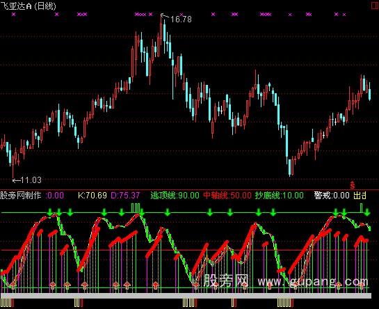 通达信散户黑马指标公式