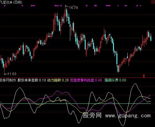 通达信绝对控股指标公式