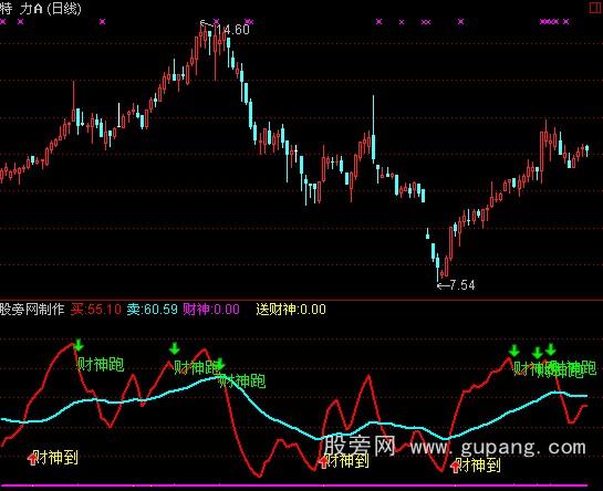 通达信迎送财神指标公式