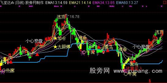 通达信黑马必抓主图指标公式