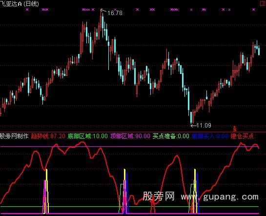 通达信底部买入指标公式