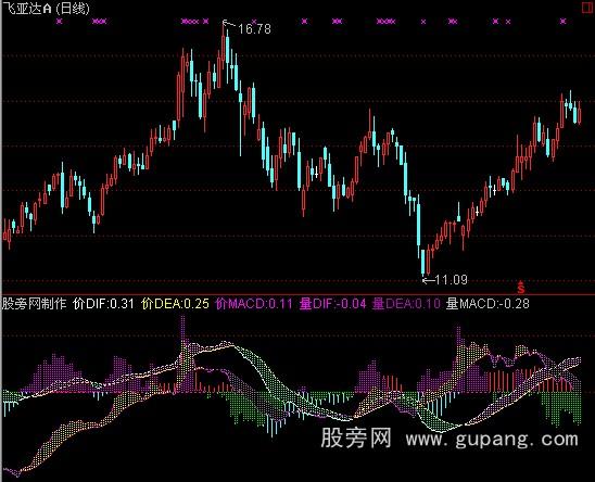 通达信量价MACD指标公式
