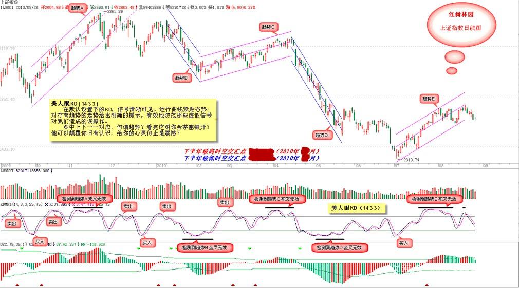 通达信美人眼KD指标公式