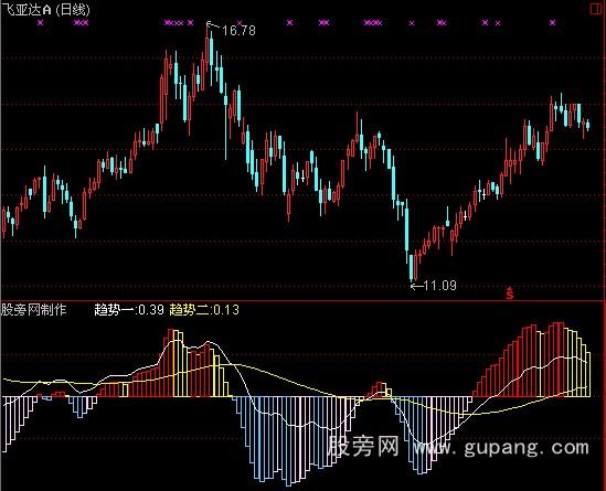 ͨŶMACDָ깫ʽ