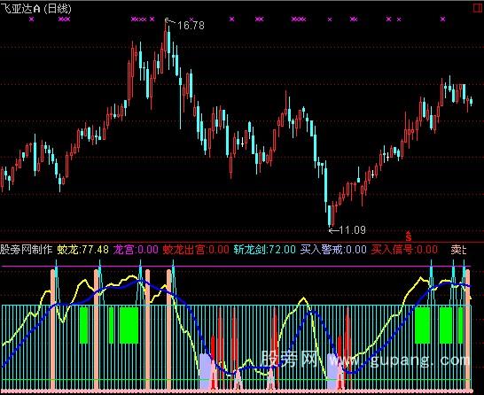 通达信蛟龙出水指标公式