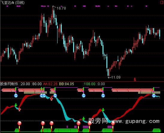 通达信绝世操盘指标公式