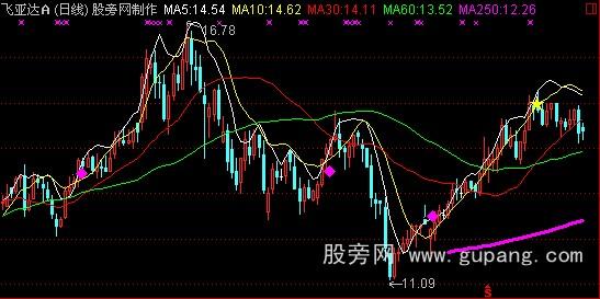 通达信三浪启动主图指标公式