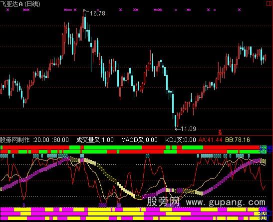 通达信组合三趋势指标公式