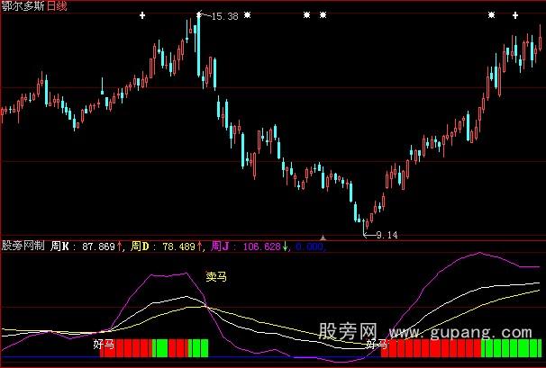 大智慧周KD指标公式