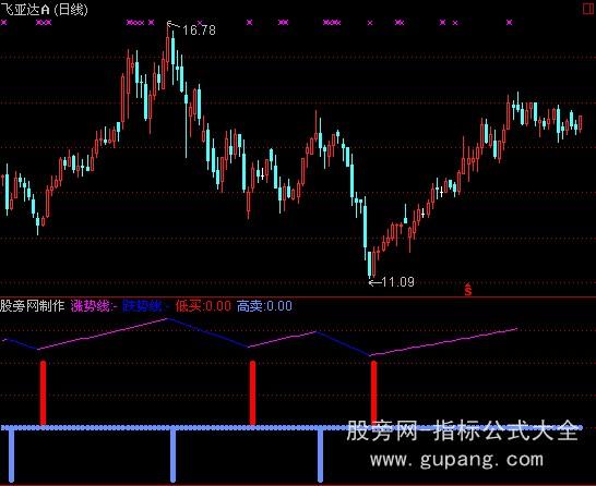 通达信中线买点指标公式