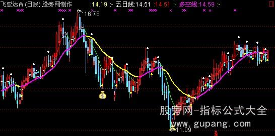 通达信打天下操盘主图指标公式