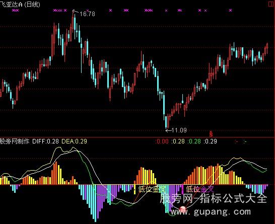 通达信金牌MACD+选股指标公式