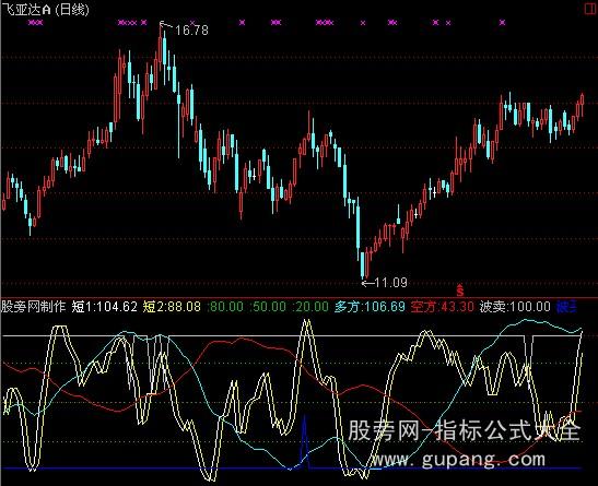 通达信博通超准指标公式