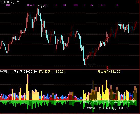 通达信资金监测双向成交量指标公式_萃富股票