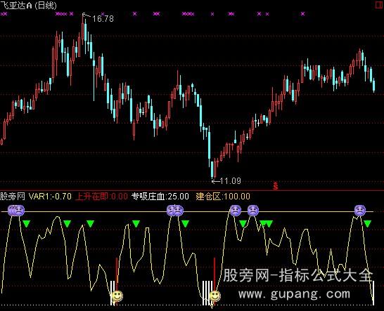 通达信金鹰猎庄王指标公式