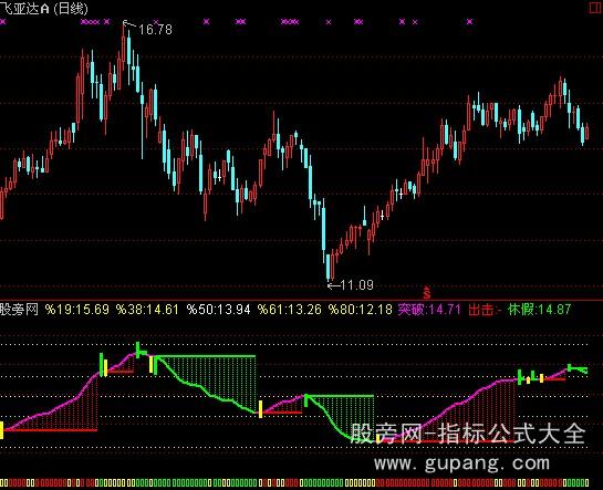 通达信断桥主力分析指标公式