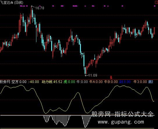 通达信底部买入黑马指标公式