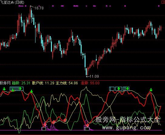 通达信买卖关注指标公式