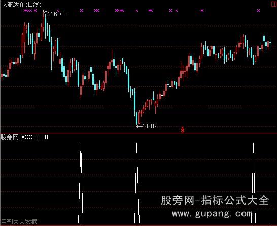 通达信绝品买点选股指标公式