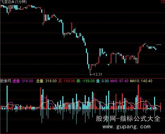 通达信分钟虚拟成交量指标公式