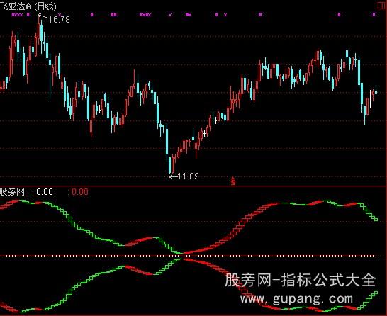 通达信阴阳波段指标公式