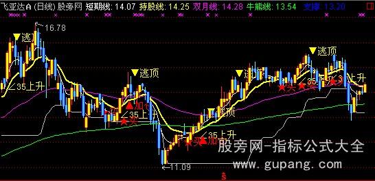 通达信加仓逃顶主图指标公式