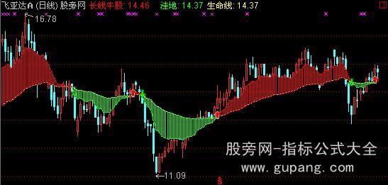 通达信长线牛股主图指标公式_萃富股票证券投