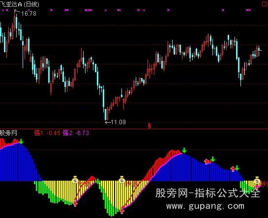通达信顺势而为指标公式