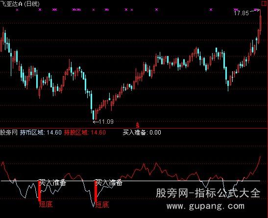 通达信短炒买卖指标公式