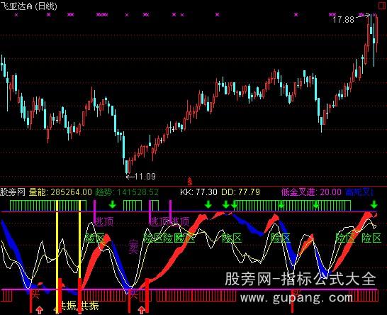 通达信买点共振指标公式