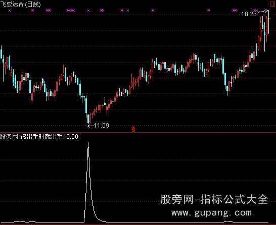通达信犇牛抄底指标公式