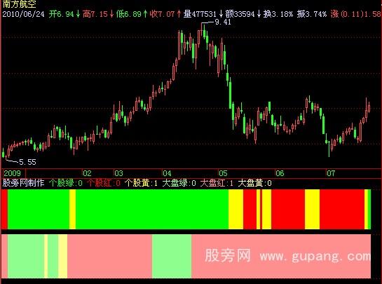 飞狐红禄灯指标公式