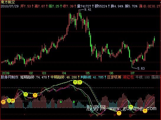 飞狐趋势先机指标公式