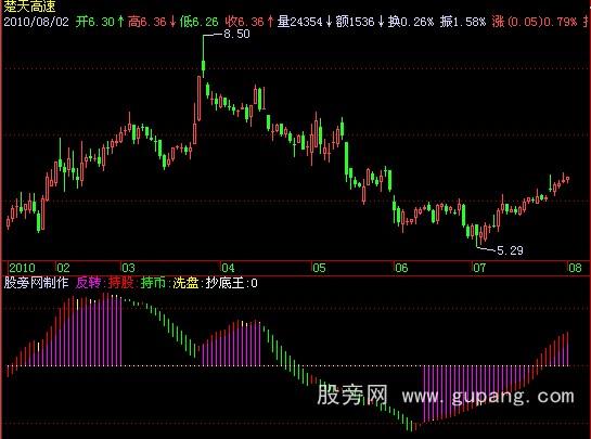 飞狐操盘王指标公式