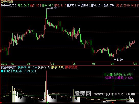 飞狐实战换手率指标公式_萃富股票证券投资网