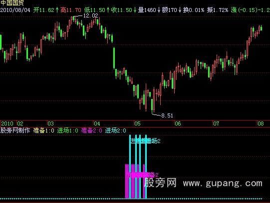 飞狐进场抄底指标公式