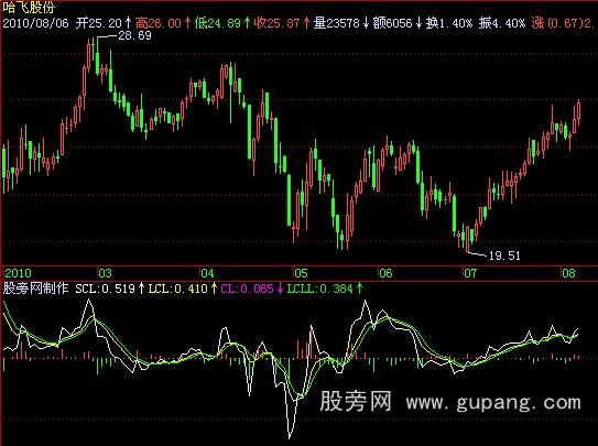 飞狐加速度指标公式