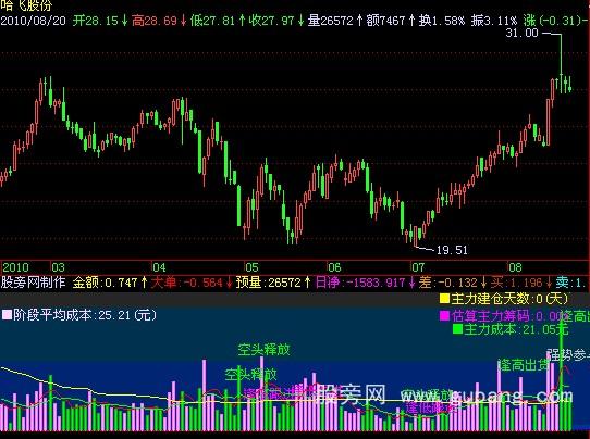 飞狐漂亮强大的成交量指标公式