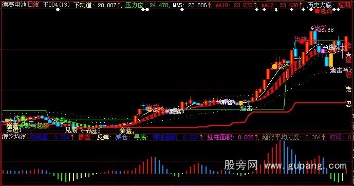 大智慧缠论均线指标公式_萃富股票证券投资网