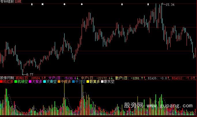 大智慧多空红绿指标公式