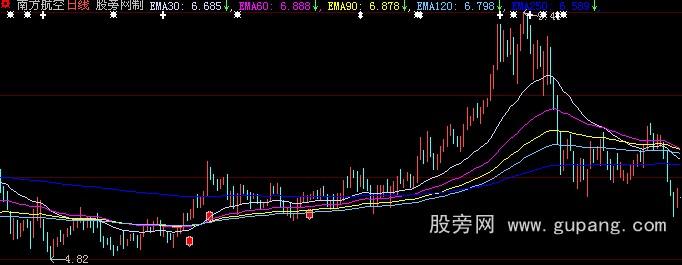 大智慧黑马绝技主图指标公式