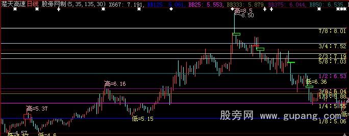 大智慧缺口百分比主图指标公式