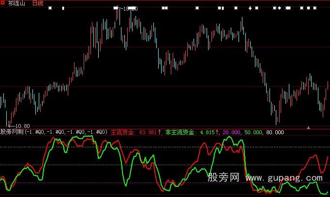 大智慧资金指数指标公式_萃富股票证券投资网