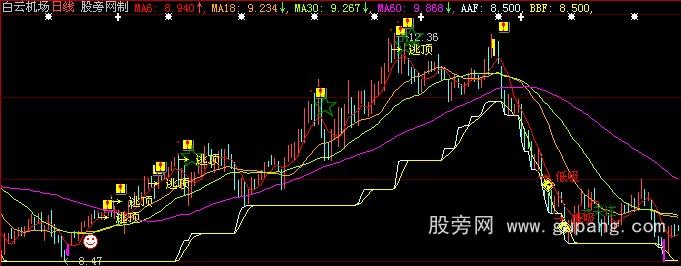 大智慧紫买黄卖主图指标公式