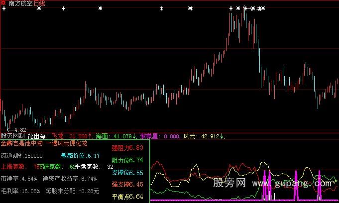 大智慧股海风云指标公式