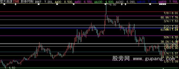 大智慧黄金分割+百分比分割主图指标公式_萃