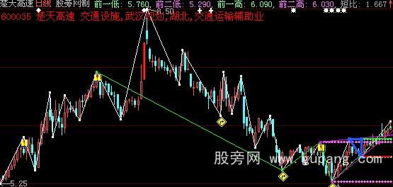 大智慧自动画线主图指标公式