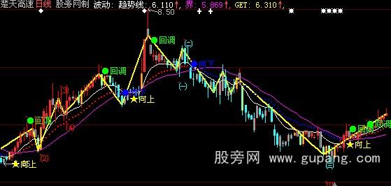 大智慧波浪拐点指标公式